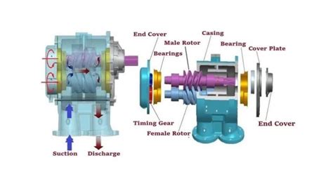 advantages and disadvantages of rotary screw pump|disadvantages of screw pump.